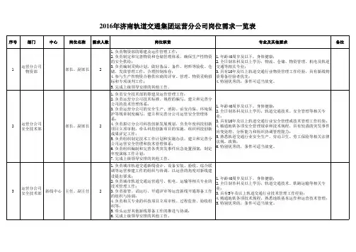 岗位需求一览表