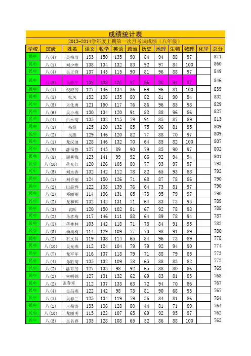13-14年八年级上期第一次月考考成绩统计表