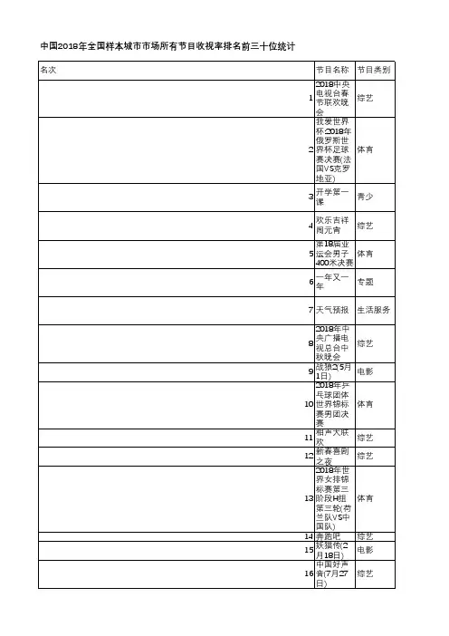 中国电视收视年鉴2019-中国2018年全国样本城市市场所有节目收视率排名前三十位统计