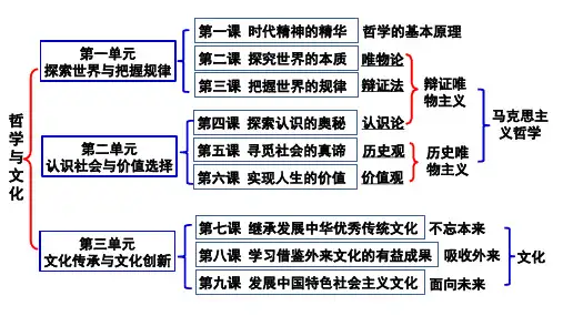 第一单元探索世界与把握规律原理总结 课件- 高中政治统编版必修四哲学与文化