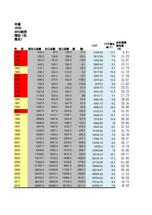 中国1978-2012经济数据 1952gdp