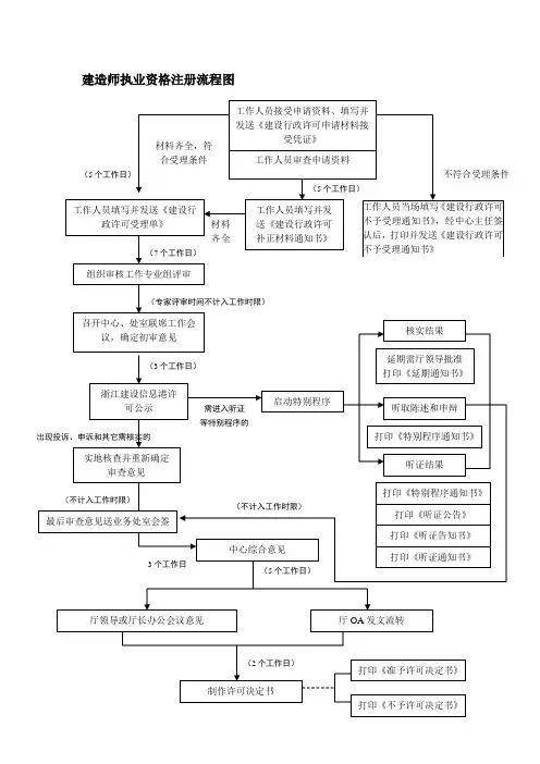 建造师执业资格注册流程图