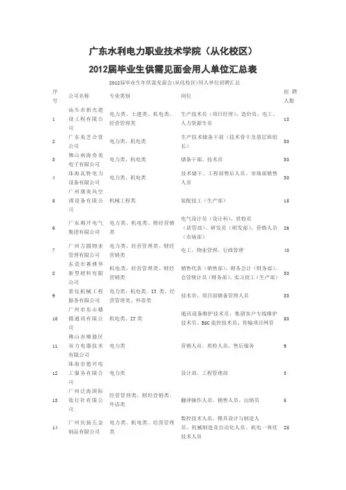 2012届毕业生供需见面会用人单位汇总表123