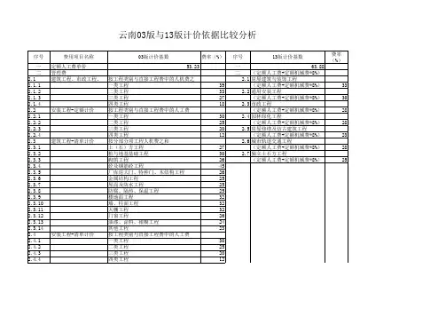 云南03与13定额计价依据比较