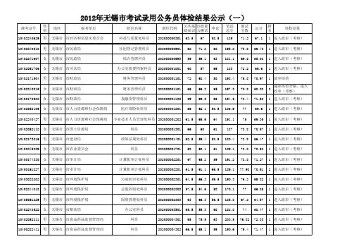 2012年无锡市考试录用公务员体检结果公示(一)