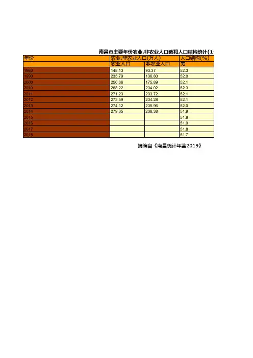 南昌市统计年鉴社会经济发展指标数据：主要年份农业.非农业人口数和人口结构统计(1980-2018)