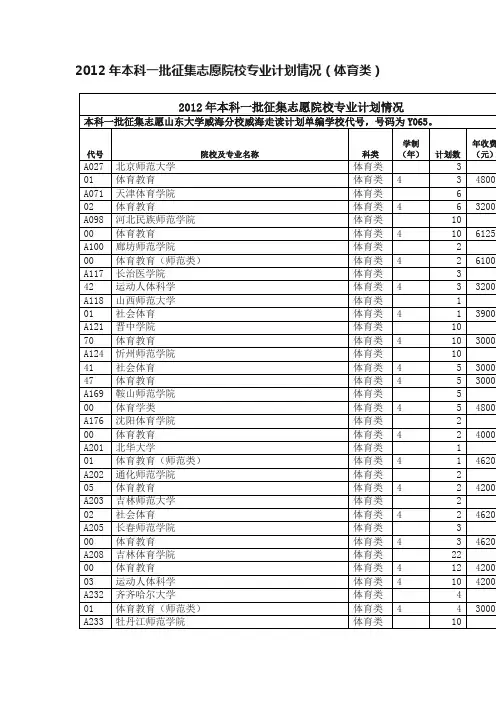 2012年本科一批征集志愿院校专业计划情况（体育类）