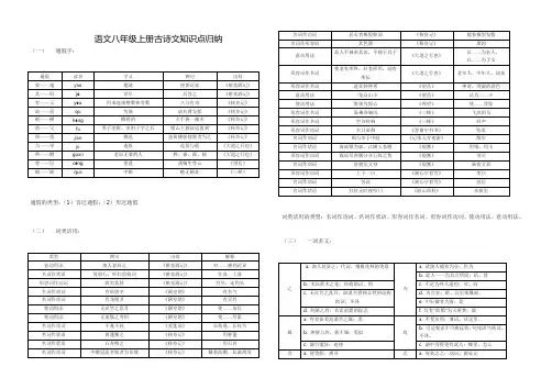 语文八年级上册古诗文知识点归纳