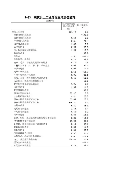宁德市统计年鉴2020社会经济指标：规模以上工业分行业增加值能耗
