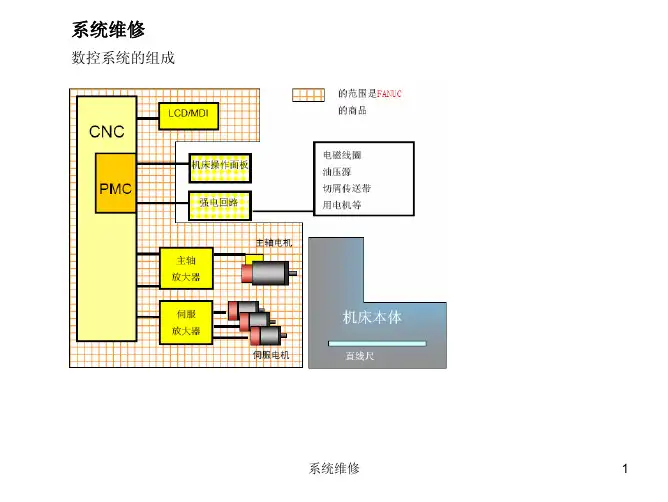 FANUC系统维修