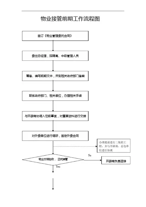 物业接管前期工作流程图