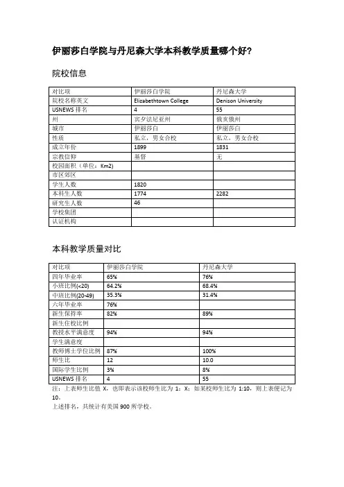 伊丽莎白学院与丹尼森大学本科教学质量对比