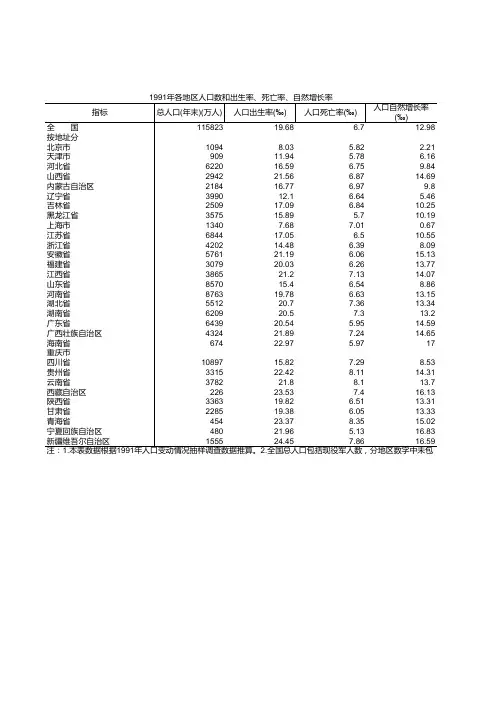 各地区人口数和出生率、死亡率、自然增长率-1991年