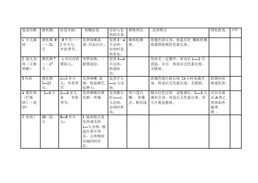 中医儿科学   传染病     几种疹病的鉴别诊断表
