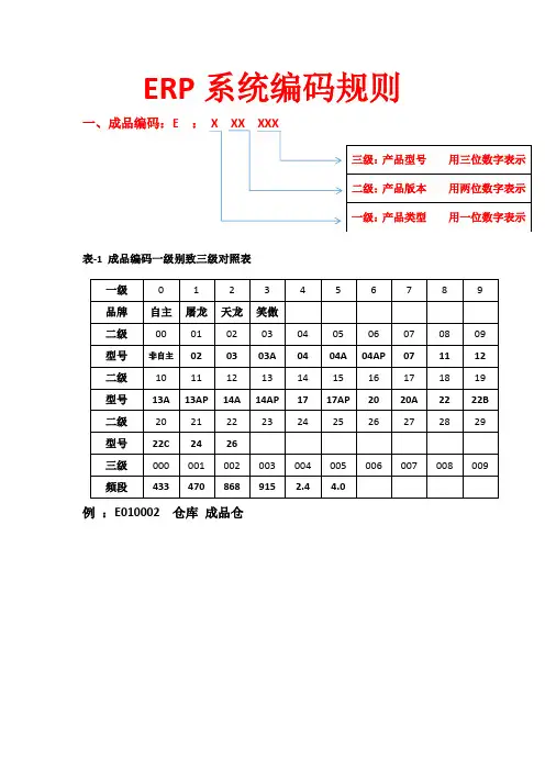 ERP系统编码规则