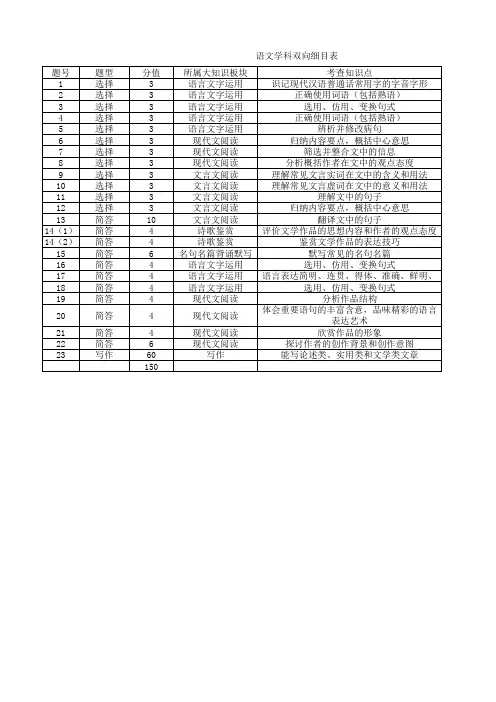 【学科网学易大联考】2016年第一次全国大联考【山东卷】语文试题双向细目表