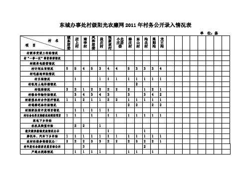 东城办事处村级阳光农廉网2011年村务公开录入情况表