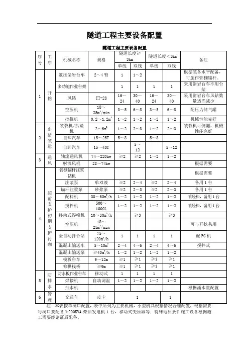 隧道工程主要工装设备配置