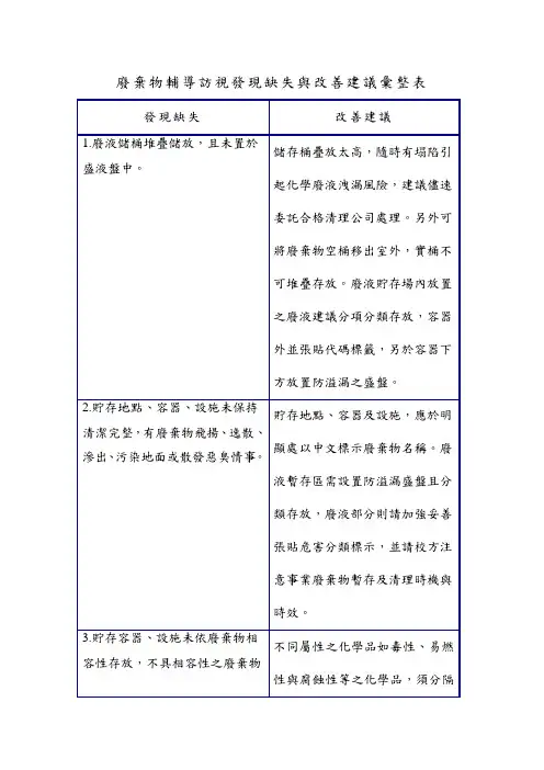 化学品辅导访视发现缺失与改善建议汇整表