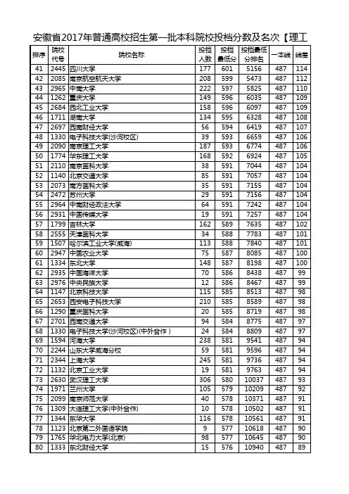安徽省2017、2018年普通高校招生第一批本科院校投档分数及名次【理工类】