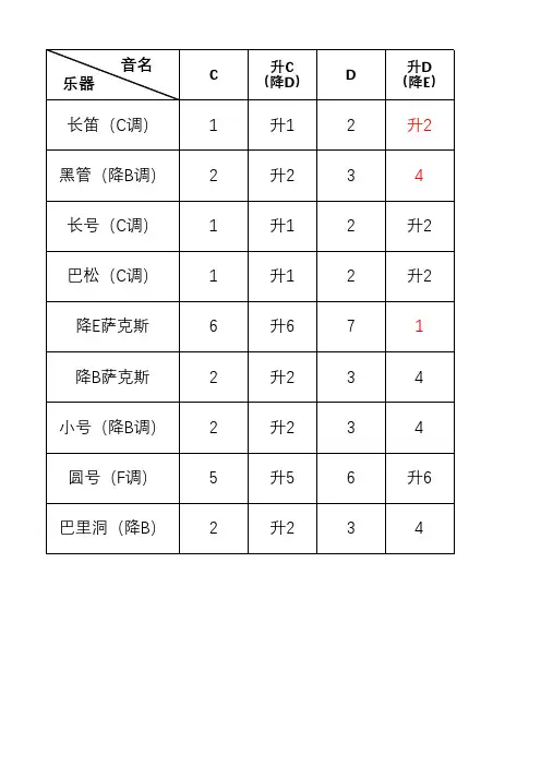 不同乐器的音名与唱名的关系