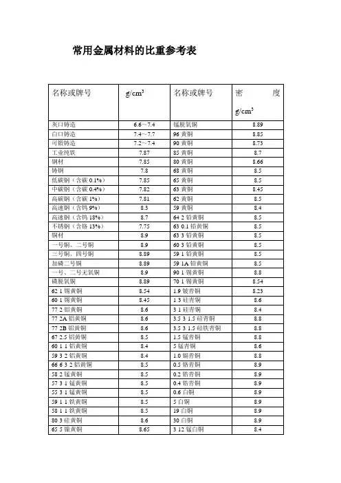常用金属材料的比重参考表
