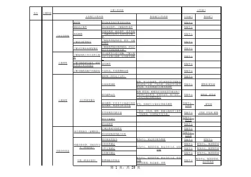 万科房地产开发节点流程图2019