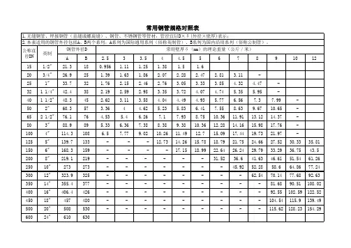 常用钢管规格对照表