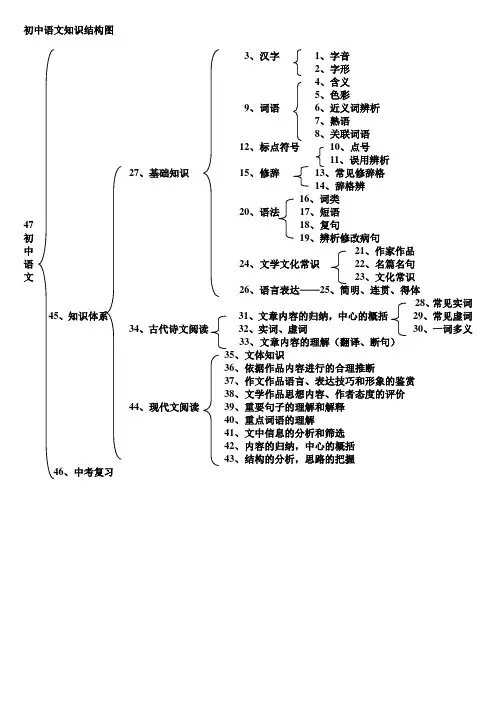 初中知识结构图(各科)