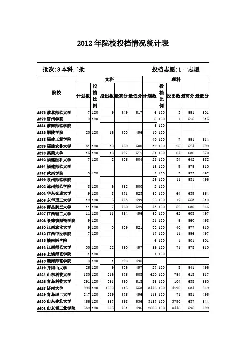 2012年山东省本科二批院校投档情况统计表