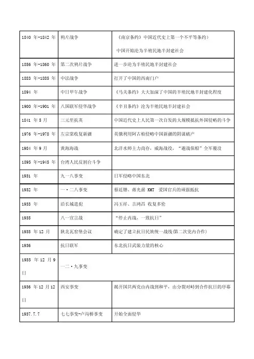 高中历史必修一重要事件时间表整理
