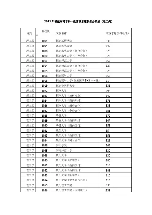 2015年福建高考本科一批常规志愿投档分数线