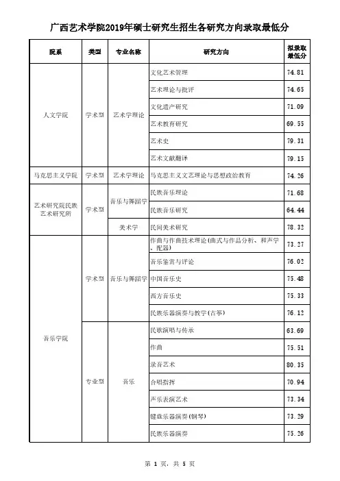 广西艺术学院2019年硕士研究生招生各研究方向录取最低分