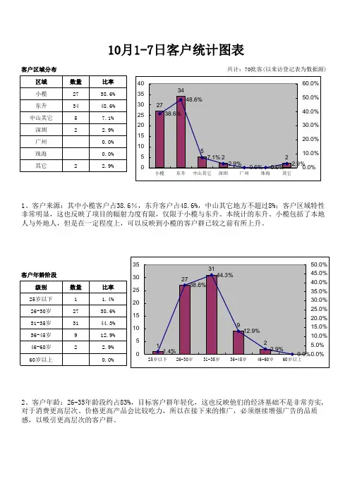 售楼部客户分析统计图表(模板)