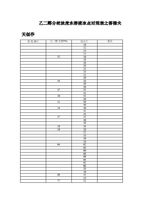 乙二醇密度、浓度冰点对照表 2