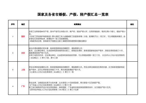 国家及各省市婚假产假陪产假天数汇总一览表