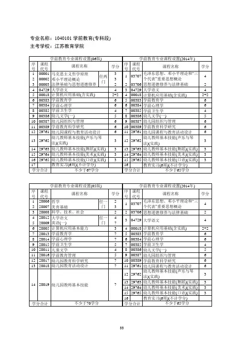 1040101 学前教育(专科段)