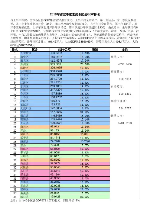 《重庆各区县2010年前三季度GDP排名》