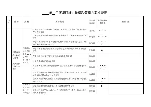 环境目标、指标和管理方案检查表