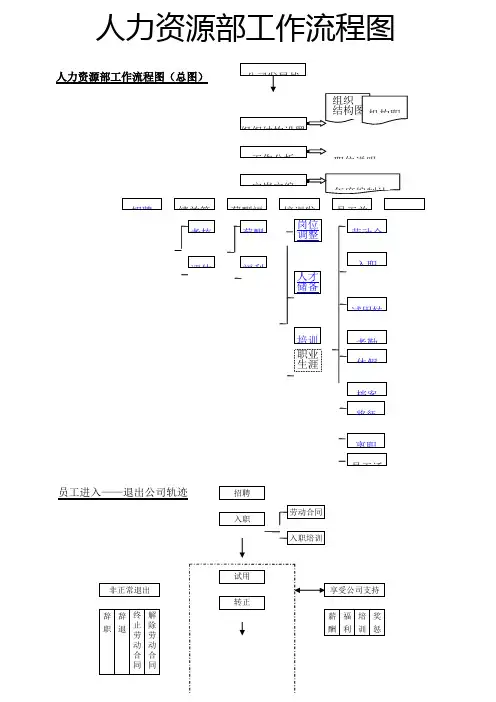 人力资源管理体系工作流程图很很完整