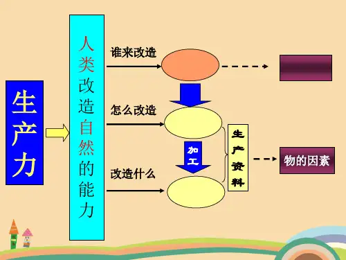 九年级政治生产力和生产关系PPT教学课件