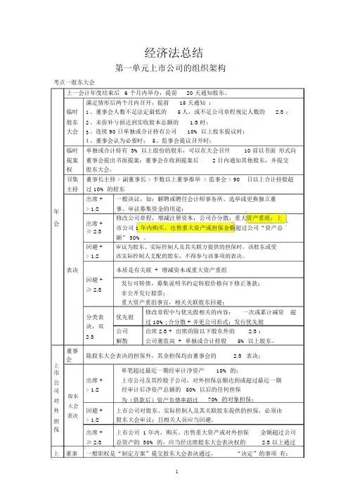 注册会计师注会CPA经济法背诵版
