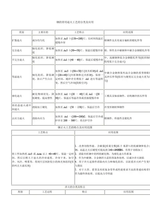 钢的常用退火工艺的分类及应用