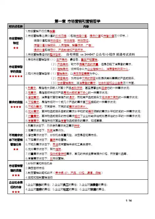 自考00058市场营销学密训高频考点重点汇总