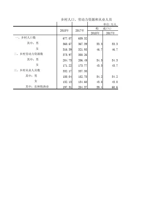 湛江社会经济发展指标数据：乡镇劳动力资源和从业人员(2017-2018)