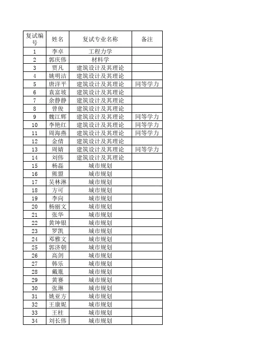 2011年中南大学土建院研究生复试名单