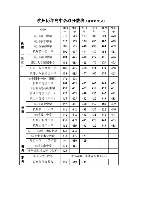 杭州市2008—2013历年中考分数线