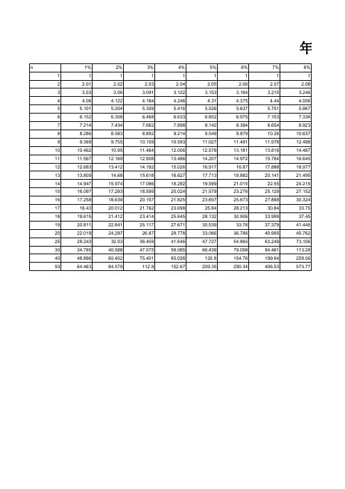 财务管理系数表(复利现值、复利终值、年金现值、年金终值)