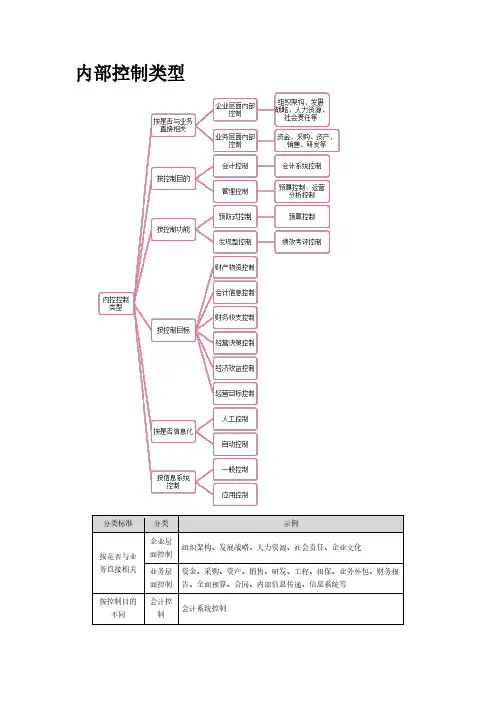 高级会计实务：内部控制类型