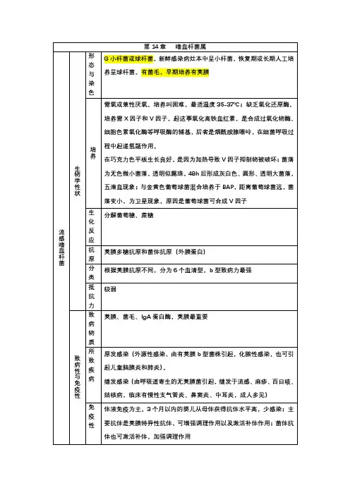 医学微生物学-第14章-嗜血杆菌属